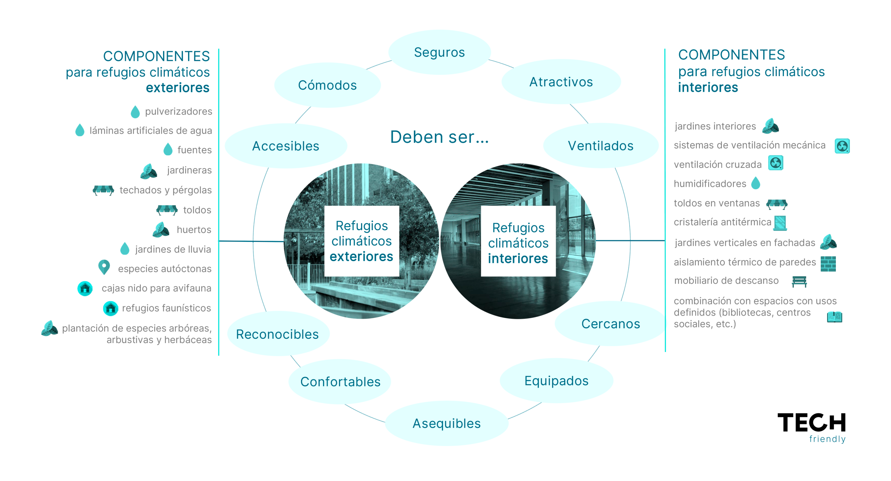 Componentes de refugios climáticos exteriores e interiores para ciudades