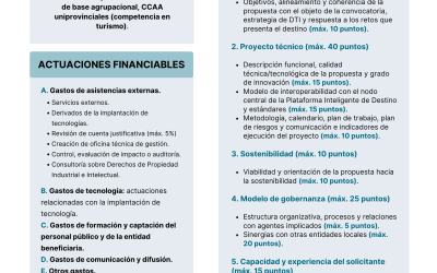 Ayudas plataforma tecnológica Red DTI