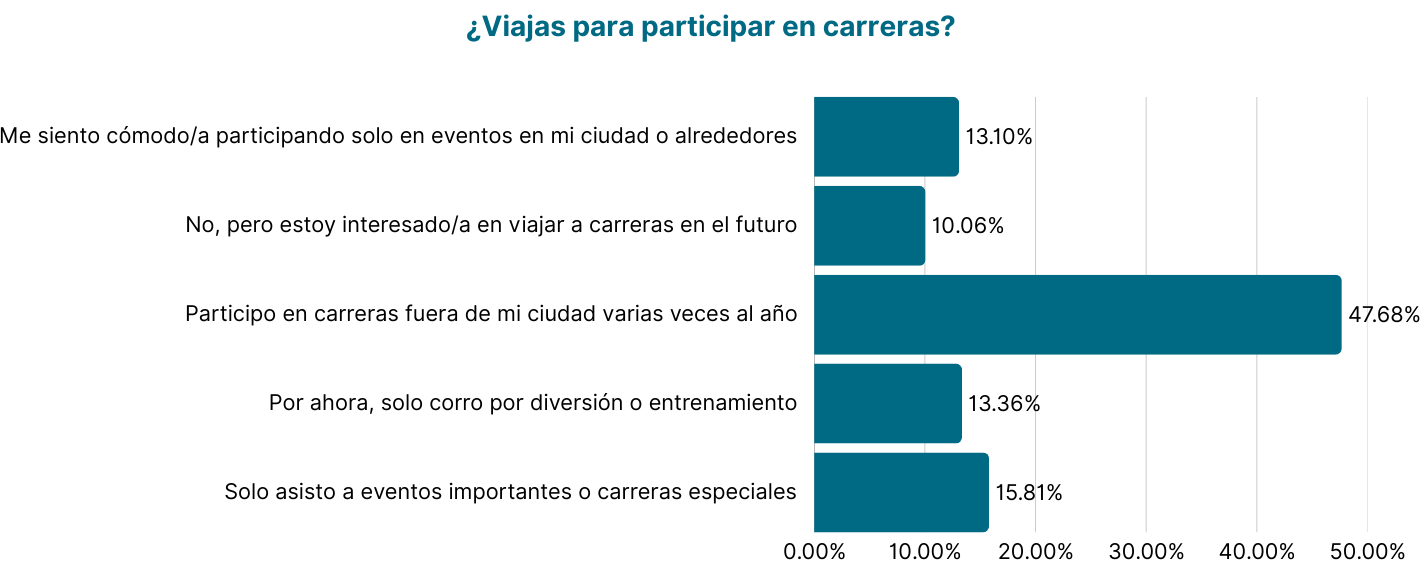 Resultados a la pregunta "¿Viajas para participar en carreras?" de la encuesta