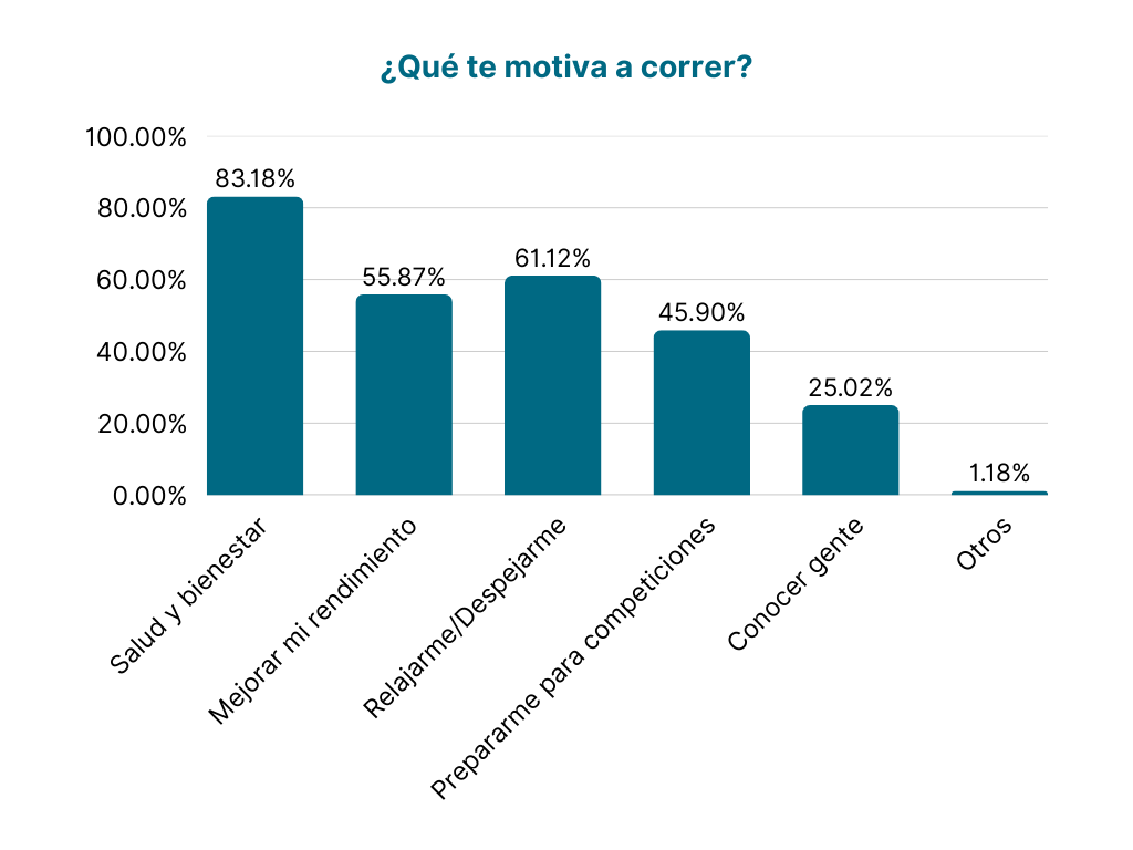 Resultados a la pregunta "¿Qué te motiva a correr?" de la encuesta