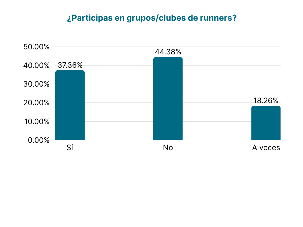 Resultados a la pregunta "¿Participas en grupos/clubes de runners?" de la encuesta