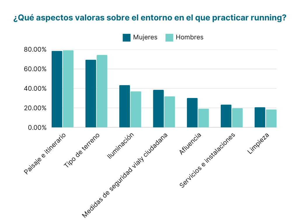 Resultados a la pregunta "¿Qué aspectos valoras sobre el entorno en el que practicar running?" de la encuesta