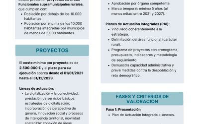 Convocatoria de expresiones de interés para operaciones del objetivo específico 5.2 del FEDER