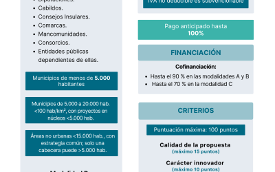 Financiación de proyectos innovadores para la transformación territorial y la lucha contra la despoblación