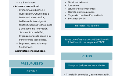 Ecosistemas de innovación y transferencia, vinculados al Plan Complementario de Transferencia de Conocimiento