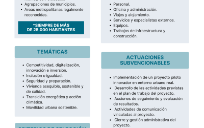 Innovative Actions – European Urban Initiative