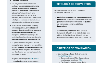 Fortalecimiento y desarrollo del sistema valenciano de innovación